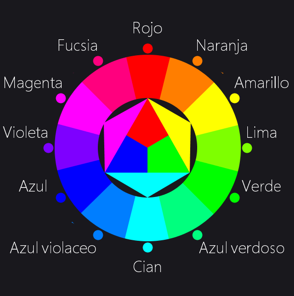Imagen de un circulo cromatico